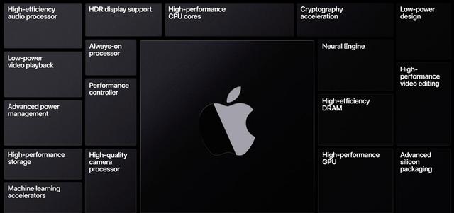 多款苹果芯片实测对比！自研芯片能有多强？