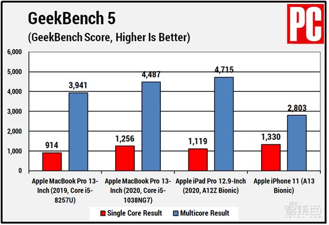 多款苹果芯片实测对比！自研芯片能有多强？