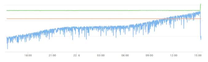 数据库连接池引起的FullGC问题，看我如何一步步排查、分析、解决