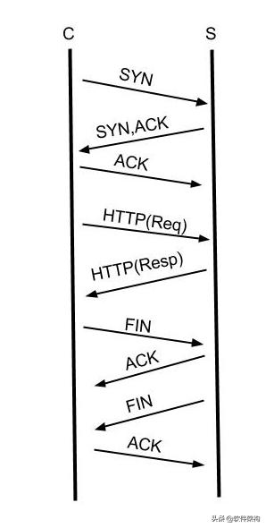 TCP长连接和HTTP长连接（Keep Alive）