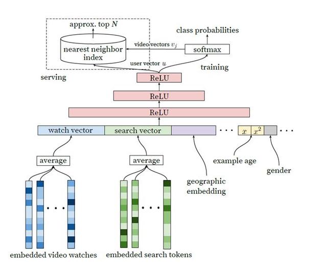 一文了解深度推荐算法的演进