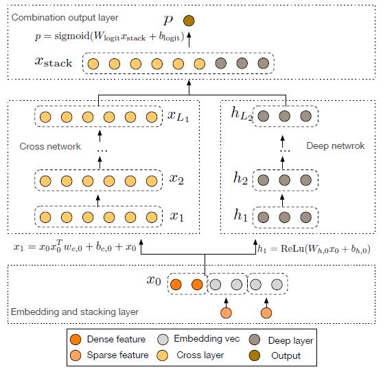 一文了解深度推荐算法的演进