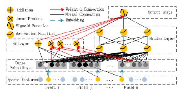 一文了解深度推荐算法的演进