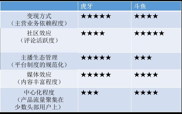 虎牙与斗鱼活跃度差距原因：平台深度与流量优先的偏向