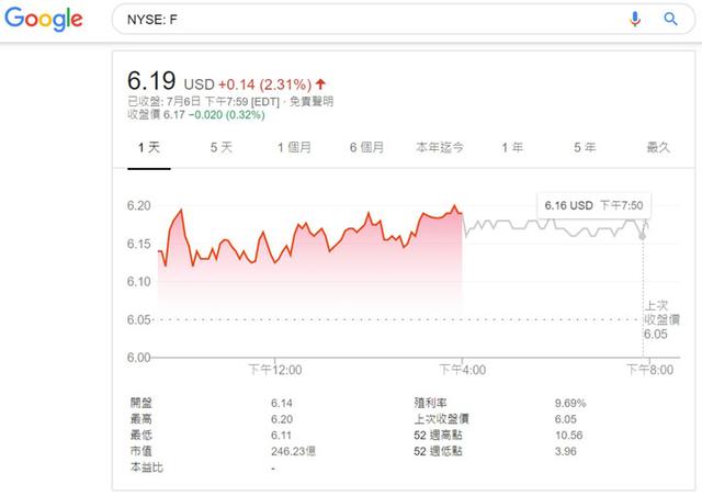 一天涨出一个福特，特斯拉昨天的股价太疯狂