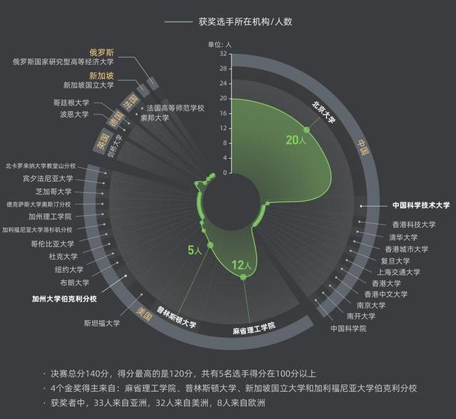 5万人报名，73人获奖，第二届阿里巴巴全球数学竞赛落幕