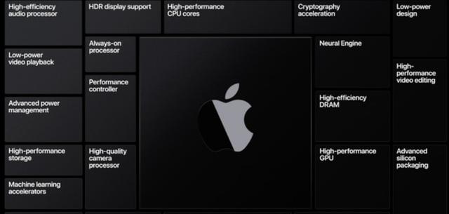 苹果重磅发布自研Mac芯片，并对“五大系统”再升级