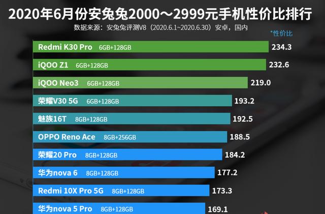 中端手机性价比排名重新洗牌:小米第一、荣耀第四,最强王者诞生