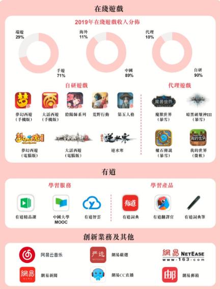 网易下周将在港股二次上市，重点发力“全球战略和机遇”
