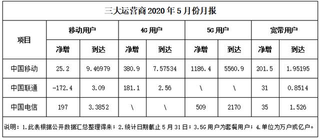 真相来了！5G虽然非常热，但为什么用5G套餐的人这么少？