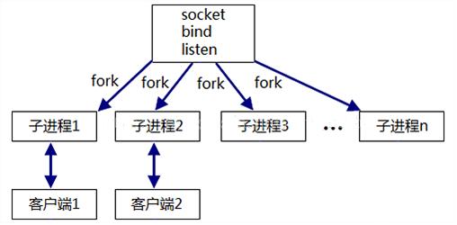 linux下多线程与并发服务器设计方案及常见问题