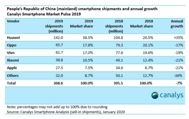 遥居中国第一名，华为手机：恭喜你啦