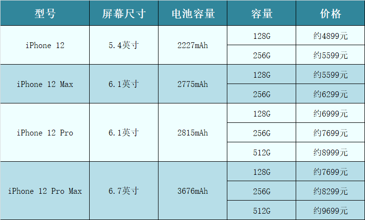 iPhone12 都支持5G了，你还会买4G手机吗？