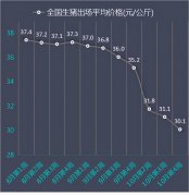 发改委10月第4周数据：养猪头均利润跌破千元，养鸡连亏六周