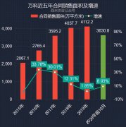 万科前十月卖房数据解读：每平米均价低于过去两年