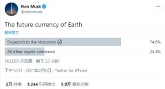 马斯克发起投票：56 万票数