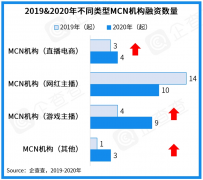2020年文娱直播融资总额达393亿