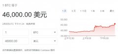 比特币突破 46000 美元 / 枚