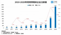 快手港股火爆打新背后：2020年我国短视频企业注册量同比增长!