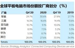 SA：2020 年苹果 iPad 领跑平板电脑市场