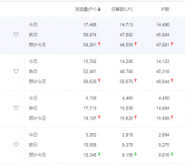10万级IP的网站是如何打造出来的？