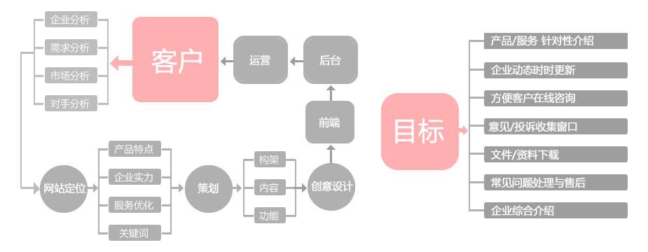 网站策划书步骤详解，让你真正做出一份那的出手的网站策划书