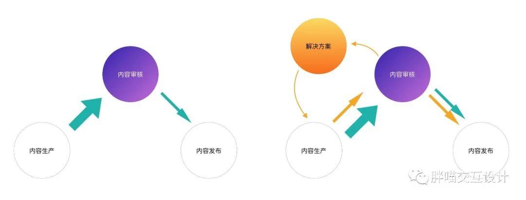 内容审核的反垃圾策略下，如何优化用户体验？