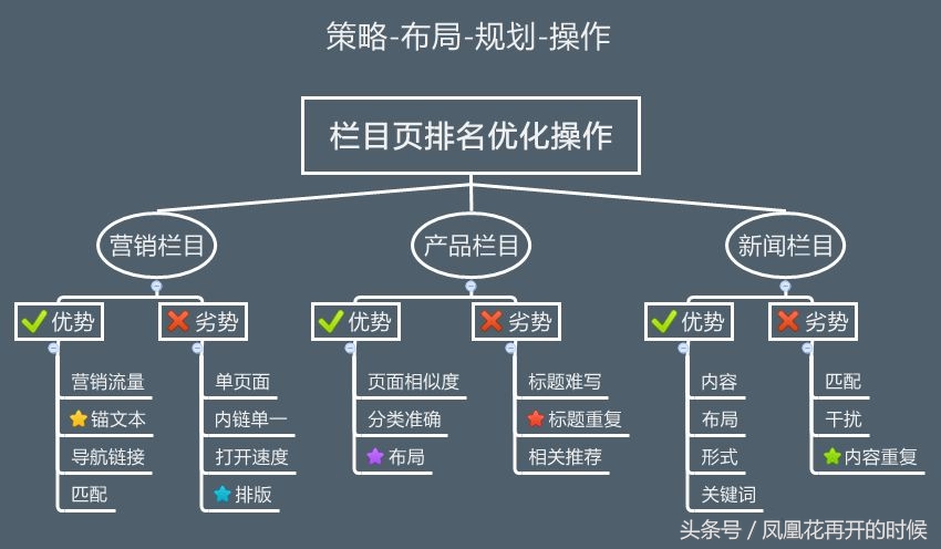 新乡网站建设：栏目页如何优化