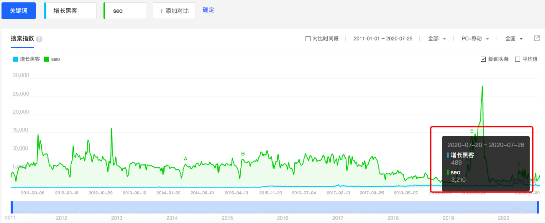 谈谈增长黑客与SEO到底有什么关系？