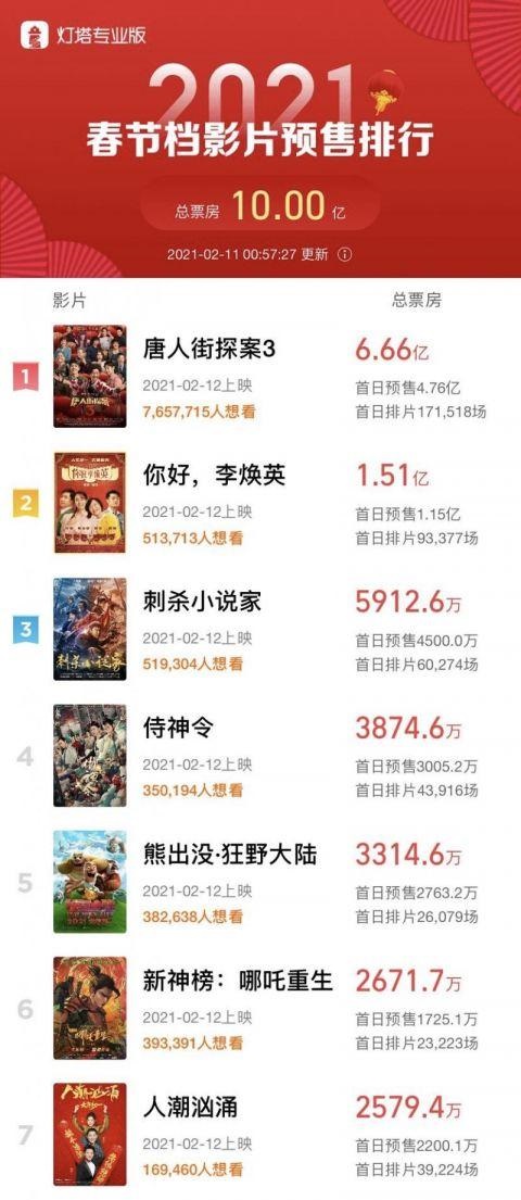 灯塔专业版实时数据:春节档电影预售票房破 10 亿