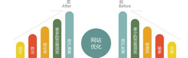 SEO没有效果，策略是时候发生改变了！