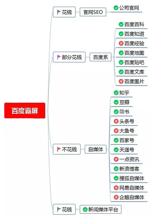 如何通过搜索优化实现百度“霸屏”