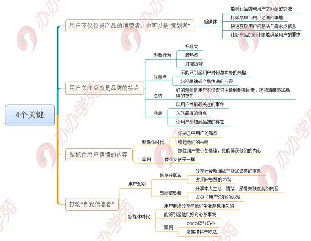 透析新媒体营销4个关键8个方式，怎样玩营销？收藏这一篇就够了