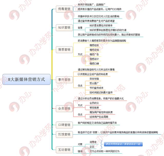 透析新媒体营销4个关键8个方式，怎样玩营销？收藏这一篇就够了