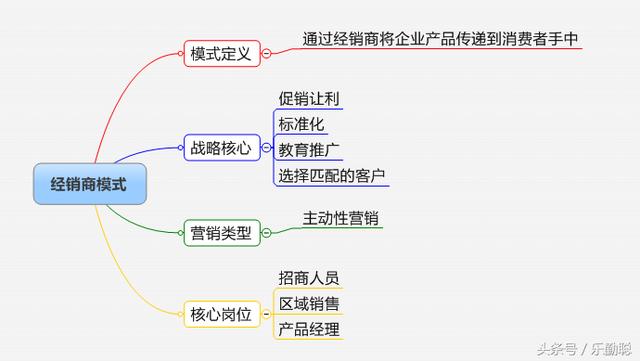 企业如何选择营销模式？32个行业，16种营销模式参考指引