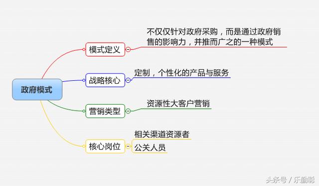 企业如何选择营销模式？32个行业，16种营销模式参考指引