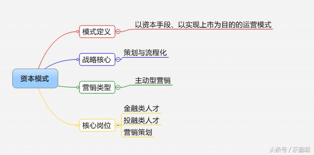 企业如何选择营销模式？32个行业，16种营销模式参考指引