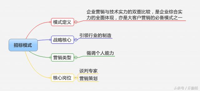 企业如何选择营销模式？32个行业，16种营销模式参考指引