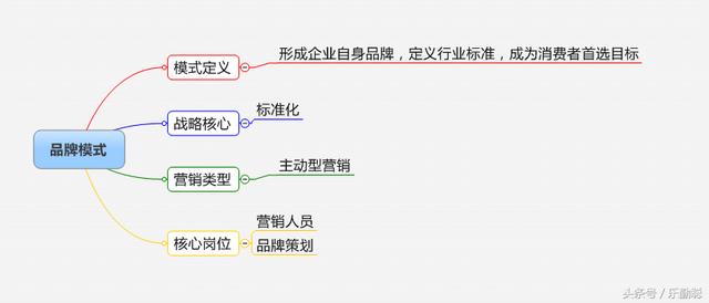 企业如何选择营销模式？32个行业，16种营销模式参考指引