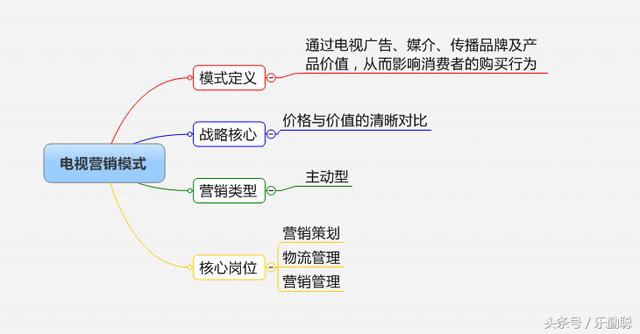 企业如何选择营销模式？32个行业，16种营销模式参考指引