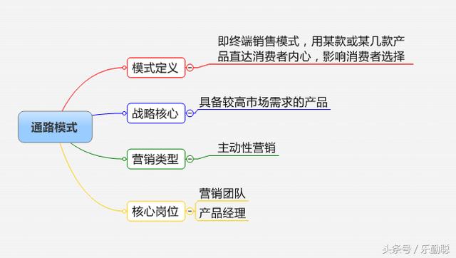 企业如何选择营销模式？32个行业，16种营销模式参考指引