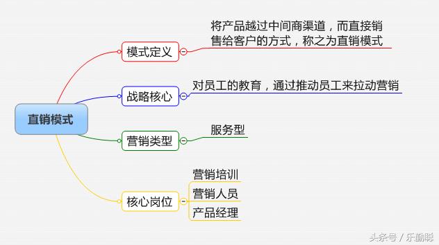企业如何选择营销模式？32个行业，16种营销模式参考指引