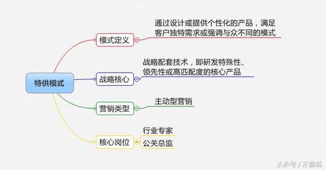 企业如何选择营销模式？32个行业，16种营销模式参考指引
