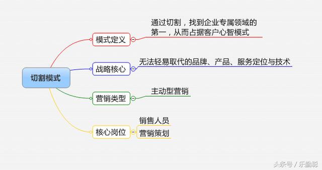 企业如何选择营销模式？32个行业，16种营销模式参考指引