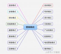 营销模式有几种，16种最有吸引力的营销方式