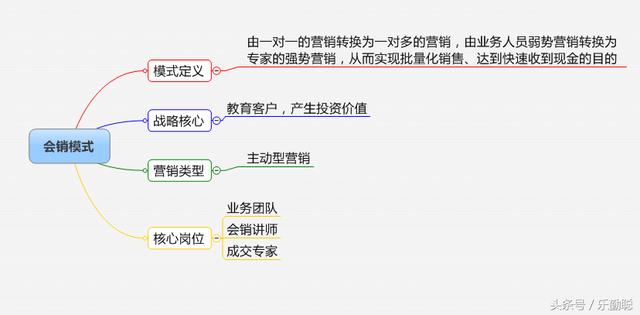 企业如何选择营销模式？32个行业，16种营销模式参考指引