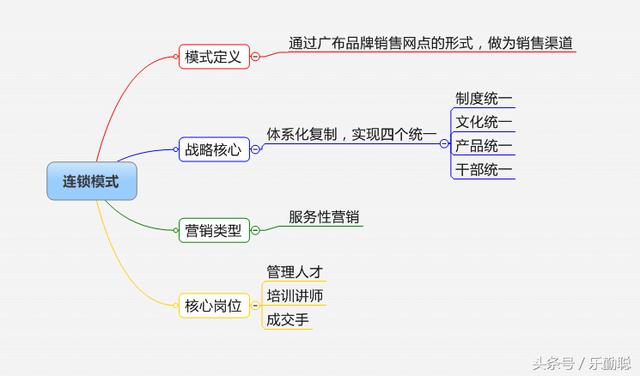 企业如何选择营销模式？32个行业，16种营销模式参考指引