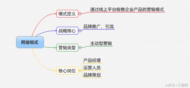 企业如何选择营销模式？32个行业，16种营销模式参考指引