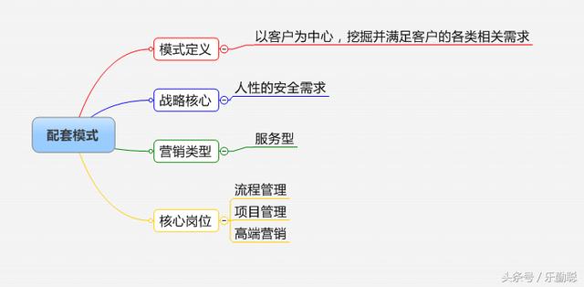 企业如何选择营销模式？32个行业，16种营销模式参考指引