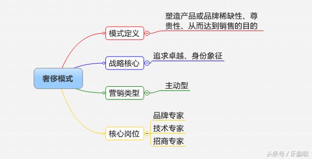 企业如何选择营销模式？32个行业，16种营销模式参考指引